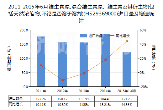 2011-2015年6月維生素原,混合維生素原、維生素及其衍生物(包括天然濃縮物,不論是否溶于溶劑)(HS29369000)進(jìn)口量及增速統(tǒng)計(jì)